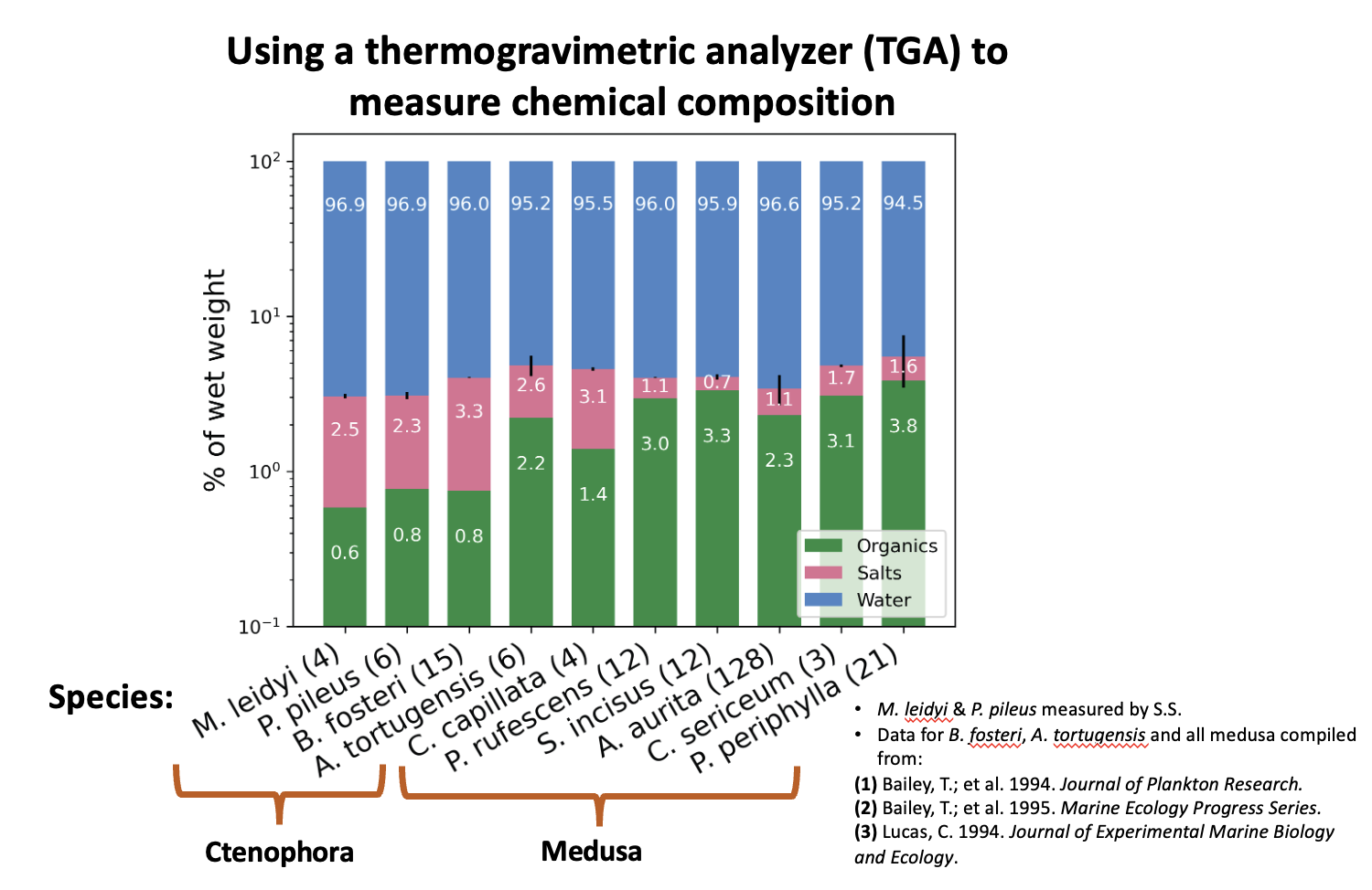 Graph showing Sara's finding that Ctenophora are <1% biological material