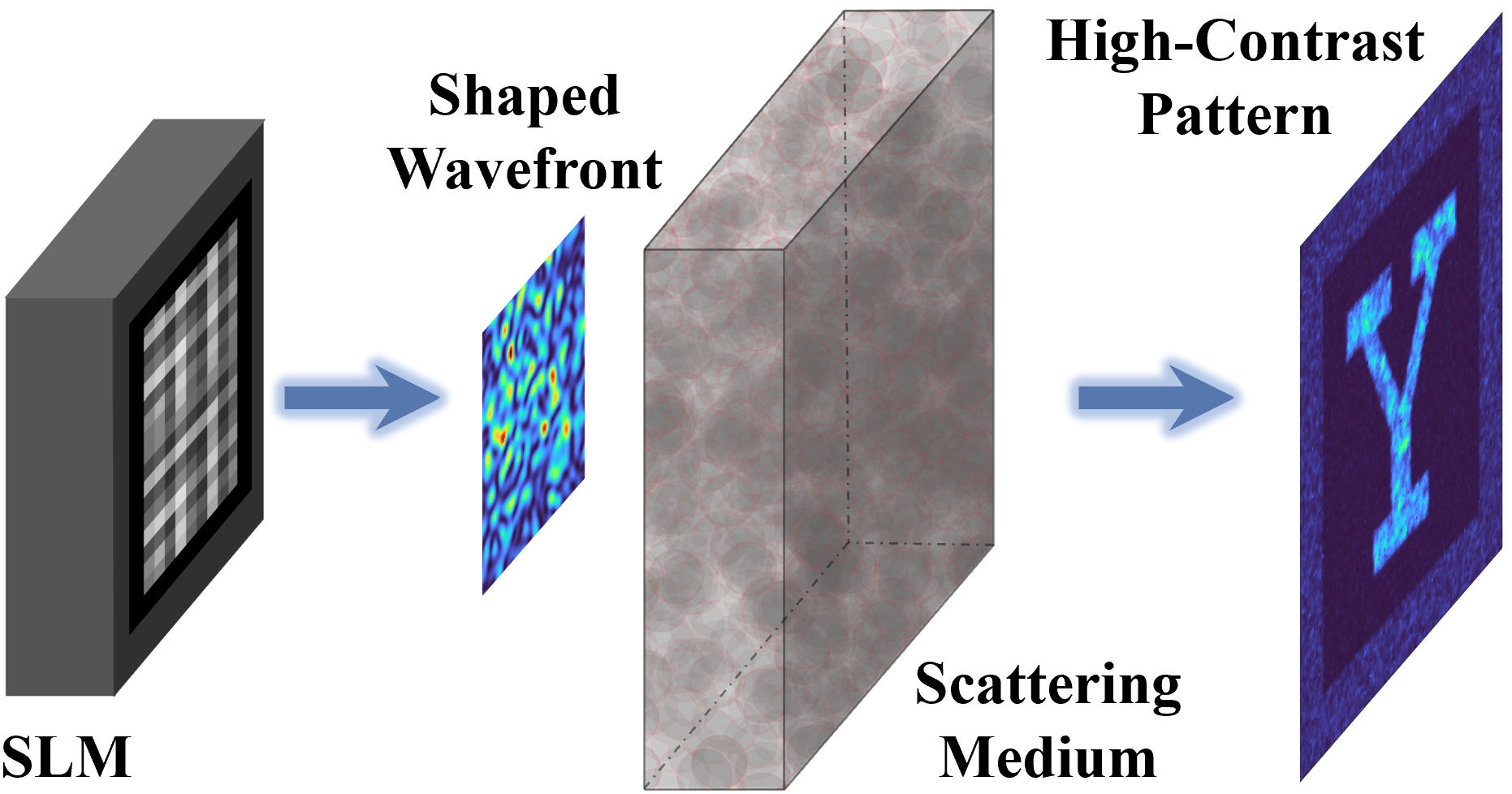 Creating high-contrast patterns in multiple-scattering media via wavefront shaping