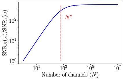 Graph of neuronal signal to noise based on the number of ion channels present