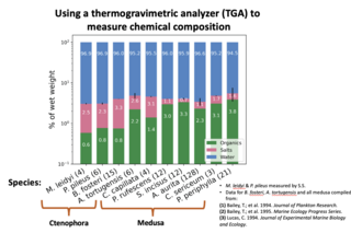 Graph showing Sara's finding that Ctenophora are <1% biological material